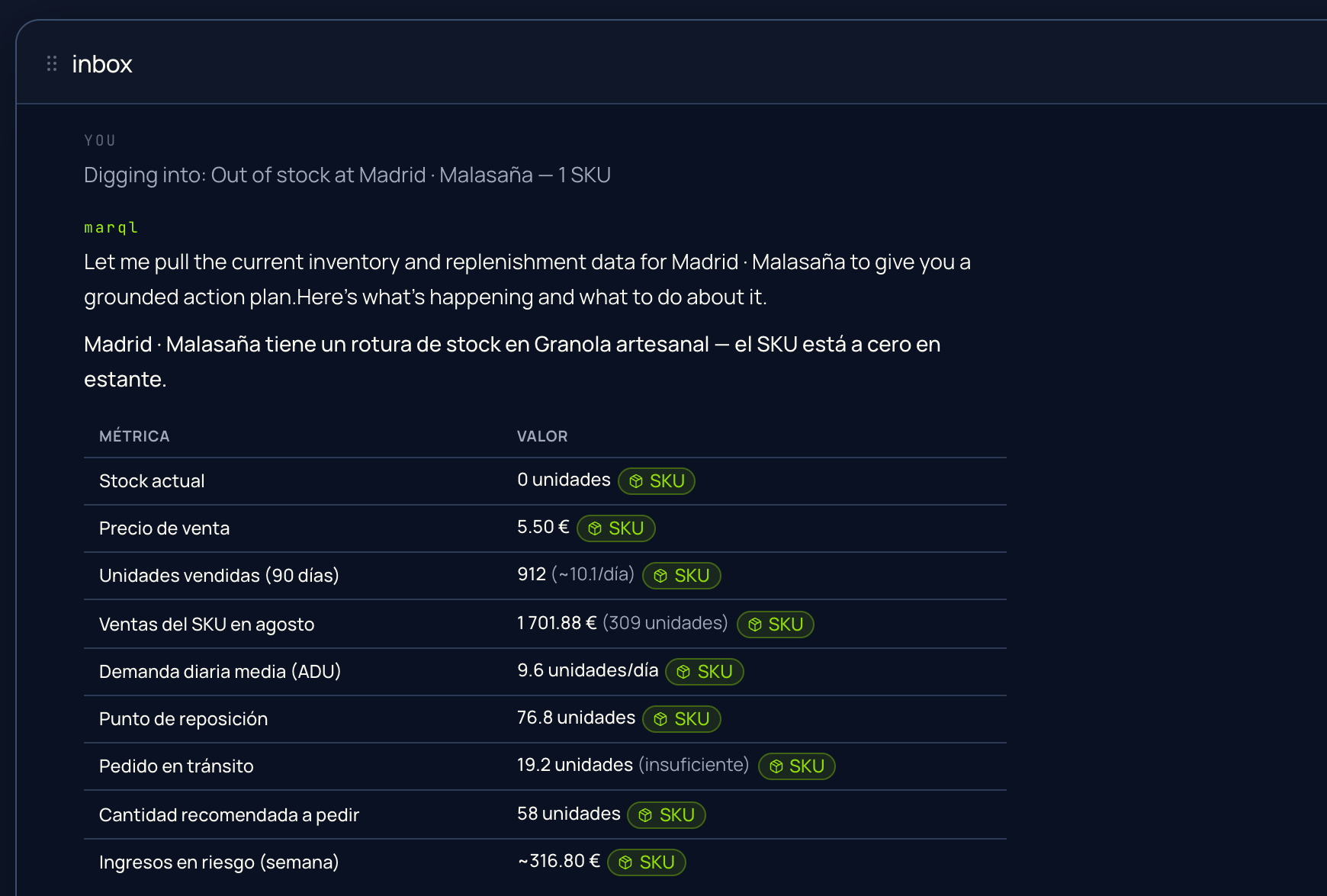marql AI on the stock-out: stock, price, 90-day units, average daily demand, reorder point, quantity in transit and weekly revenue at risk — each value carrying its own source chip