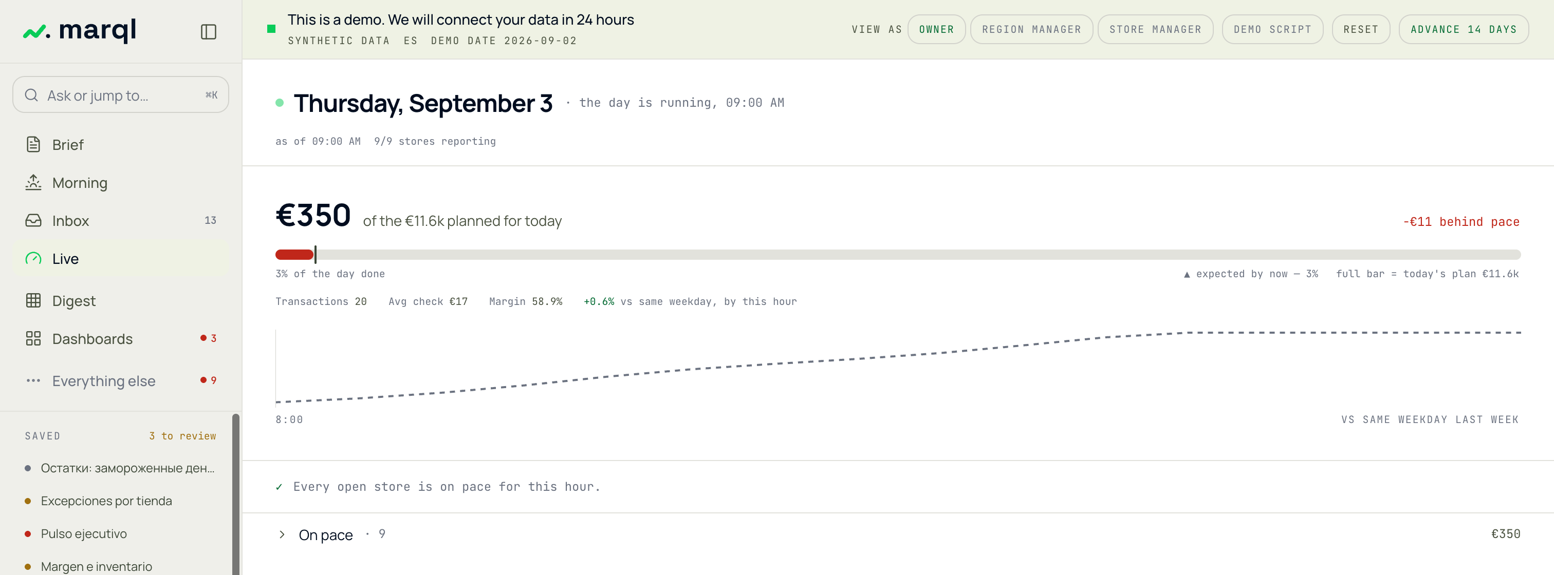 marql Live la 09:00, joi 3 septembrie: 350 € din cei 11,6 k € planificați pentru azi, 3 % din zi consumat față de 3 % așteptat la ora aceasta, 9 din 9 magazine raportând și toate magazinele deschise în ritm pentru ora aceasta