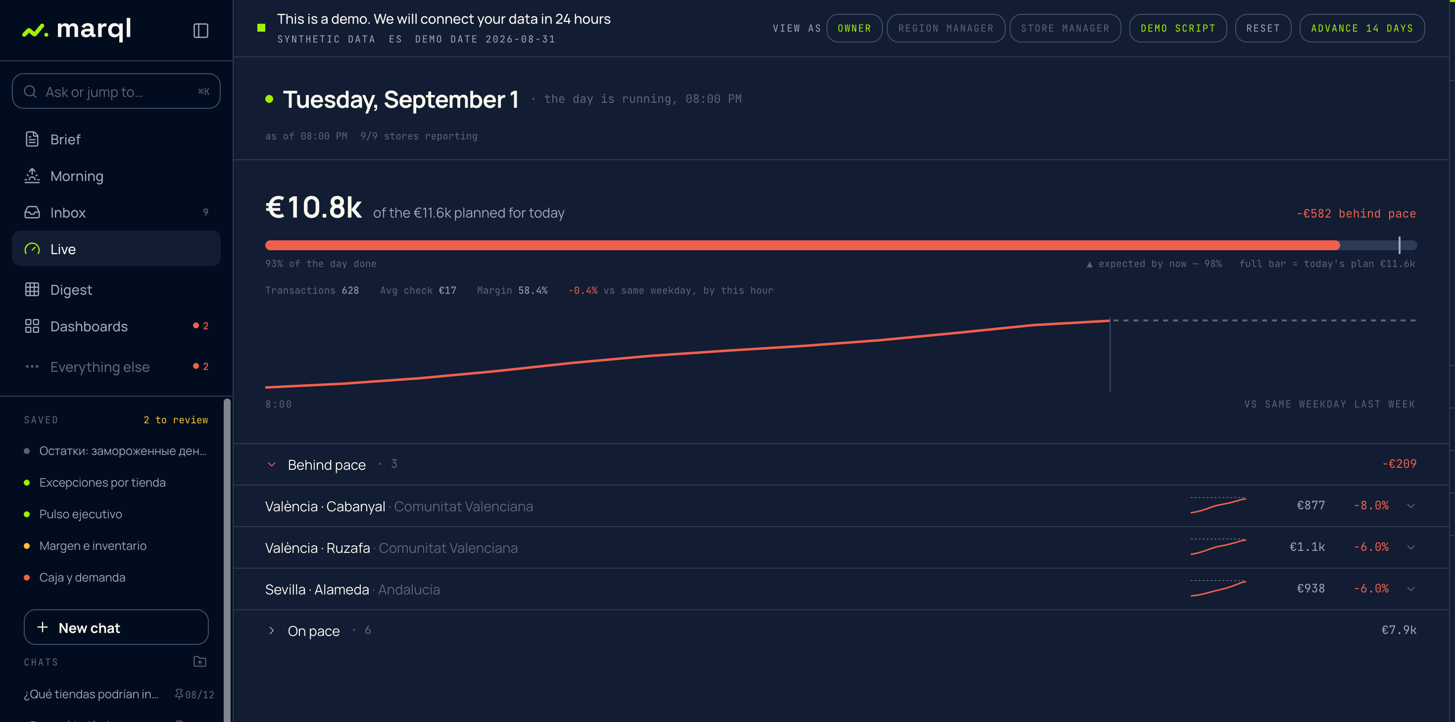 marql Live: today's pace against plan, 93% of the day done against 98% expected by now, 9 of 9 stores reporting, and the three stores behind pace
