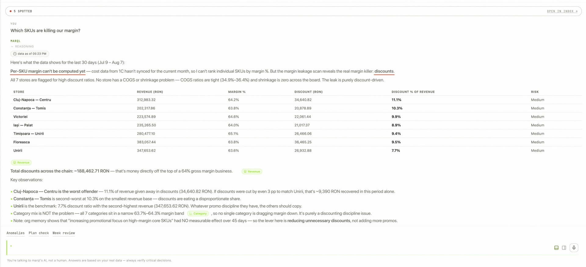 Asked which SKUs are killing the margin, marql says the per-SKU figure cannot be computed yet — cost data from 1C has not synced this month — and proves what it can instead: ~€38,462.71 of discounts across the chain at a 64% gross margin, worst at North Park, which gives away 11.1% of its revenue.